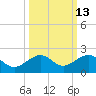 Key West tide chart for Friday, October 13, 2023