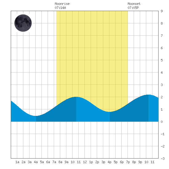 Key West tide chart for Saturday, October 14, 2023