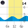 Key West tide chart for Saturday, October 14, 2023