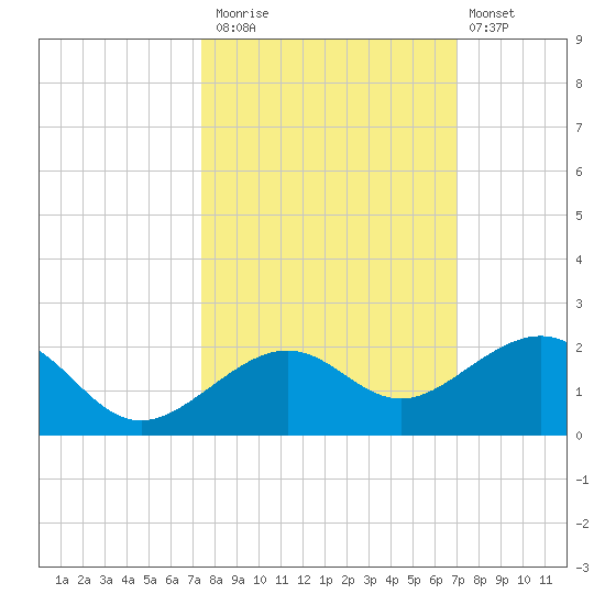 Key West tide chart for Sunday, October 15, 2023