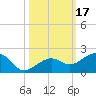 Key West tide chart for Tuesday, October 17, 2023
