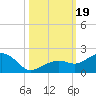 Key West tide chart for Thursday, October 19, 2023