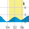Key West tide chart for Sunday, October 1, 2023