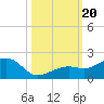Key West tide chart for Friday, October 20, 2023