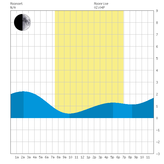 Key West tide chart for Saturday, October 21, 2023