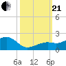 Key West tide chart for Saturday, October 21, 2023