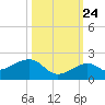 Key West tide chart for Tuesday, October 24, 2023