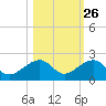 Key West tide chart for Thursday, October 26, 2023