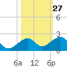 Key West tide chart for Friday, October 27, 2023