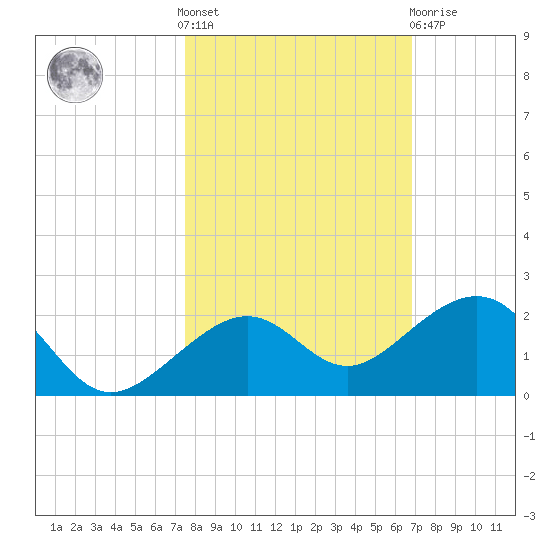 Key West tide chart for Saturday, October 28, 2023