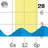 Key West tide chart for Saturday, October 28, 2023