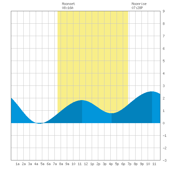 Key West tide chart for Sunday, October 29, 2023