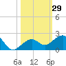 Key West tide chart for Sunday, October 29, 2023