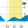 Key West tide chart for Monday, October 30, 2023