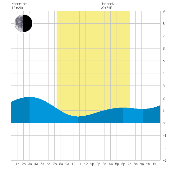 Key West tide chart for Friday, October 6, 2023