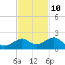 Key West tide chart for Friday, November 10, 2023