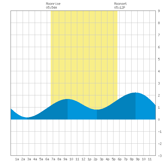 Key West tide chart for Sunday, November 12, 2023