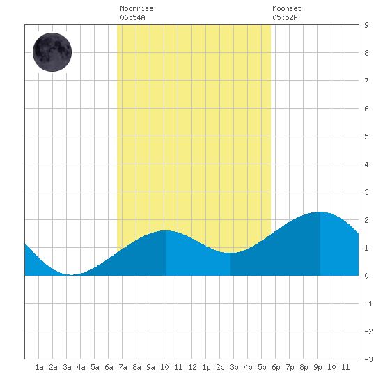 Key West tide chart for Monday, November 13, 2023