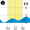 Key West tide chart for Monday, November 13, 2023