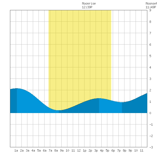 Key West tide chart for Sunday, November 19, 2023