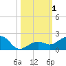 Key West tide chart for Wednesday, November 1, 2023