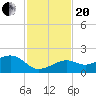 Key West tide chart for Monday, November 20, 2023
