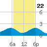 Key West tide chart for Wednesday, November 22, 2023
