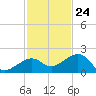 Key West tide chart for Friday, November 24, 2023