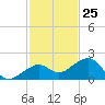 Key West tide chart for Saturday, November 25, 2023