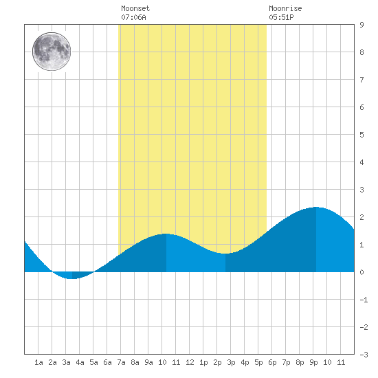 Key West tide chart for Monday, November 27, 2023