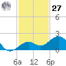 Key West tide chart for Monday, November 27, 2023