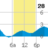 Key West tide chart for Tuesday, November 28, 2023