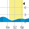 Key West tide chart for Saturday, November 4, 2023