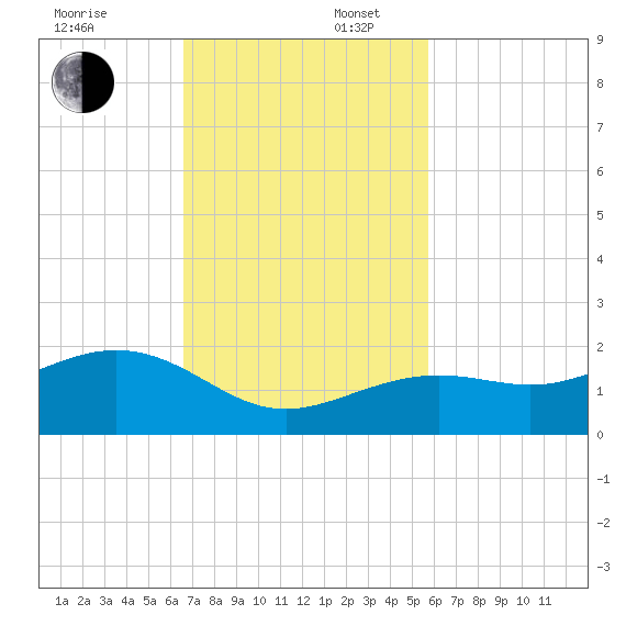 Key West tide chart for Sunday, November 5, 2023