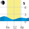 Key West tide chart for Sunday, November 5, 2023