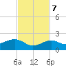 Key West tide chart for Tuesday, November 7, 2023