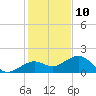Key West tide chart for Sunday, December 10, 2023