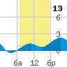 Key West tide chart for Wednesday, December 13, 2023