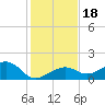 Key West tide chart for Monday, December 18, 2023