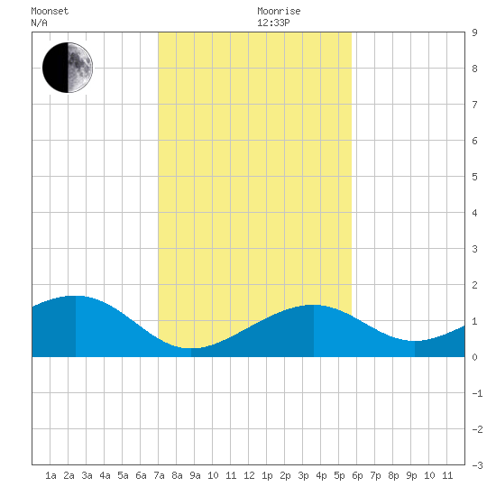 Key West tide chart for Tuesday, December 19, 2023