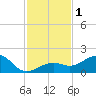 Key West tide chart for Friday, December 1, 2023