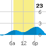 Key West tide chart for Saturday, December 23, 2023