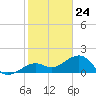 Key West tide chart for Sunday, December 24, 2023