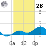 Key West tide chart for Tuesday, December 26, 2023