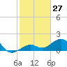 Key West tide chart for Wednesday, December 27, 2023