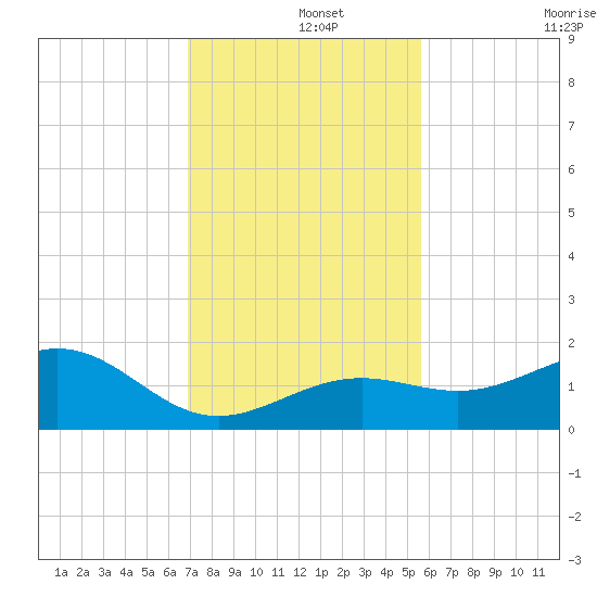 Key West tide chart for Sunday, December 3, 2023