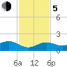 Key West tide chart for Tuesday, December 5, 2023