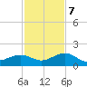 Key West tide chart for Thursday, December 7, 2023