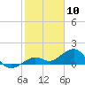 Key West tide chart for Wednesday, January 10, 2024