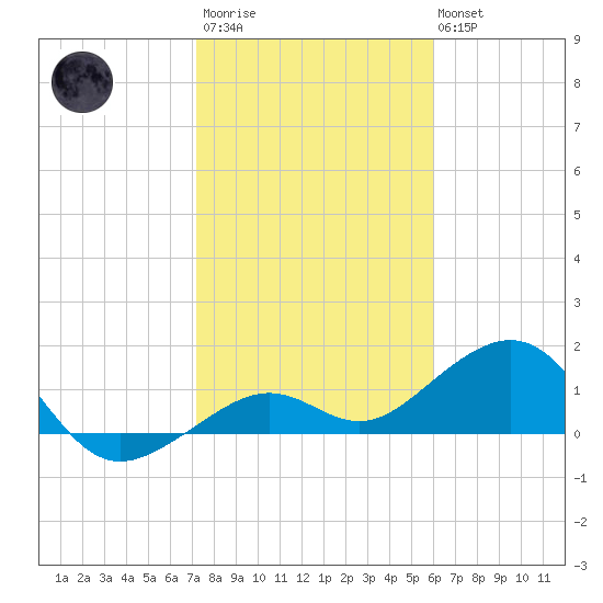 Key West tide chart for Thursday, January 11, 2024